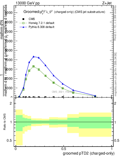 Plot of j.ptd2.gc in 13000 GeV pp collisions