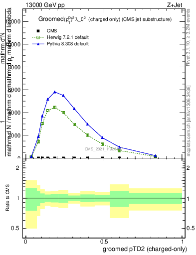 Plot of j.ptd2.gc in 13000 GeV pp collisions