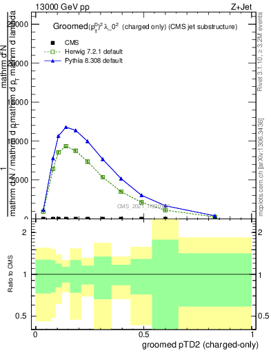 Plot of j.ptd2.gc in 13000 GeV pp collisions