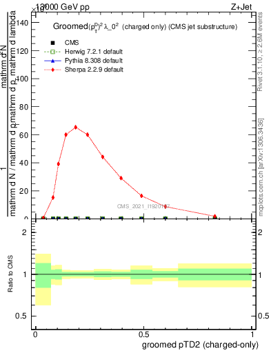 Plot of j.ptd2.gc in 13000 GeV pp collisions