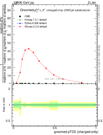 Plot of j.ptd2.gc in 13000 GeV pp collisions