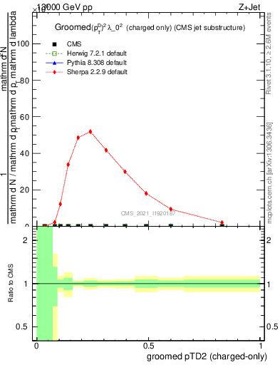 Plot of j.ptd2.gc in 13000 GeV pp collisions