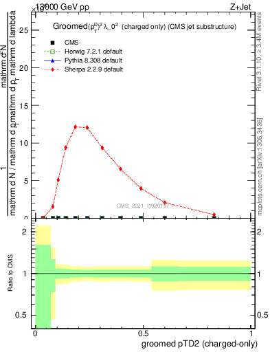 Plot of j.ptd2.gc in 13000 GeV pp collisions