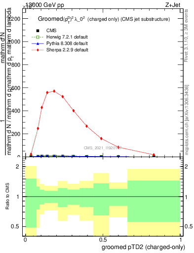 Plot of j.ptd2.gc in 13000 GeV pp collisions