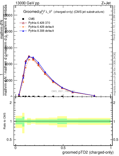 Plot of j.ptd2.gc in 13000 GeV pp collisions