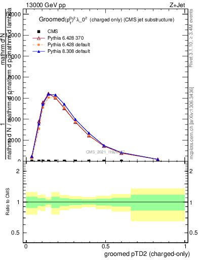 Plot of j.ptd2.gc in 13000 GeV pp collisions