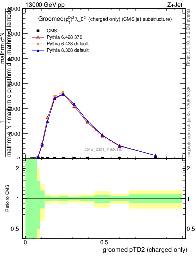 Plot of j.ptd2.gc in 13000 GeV pp collisions