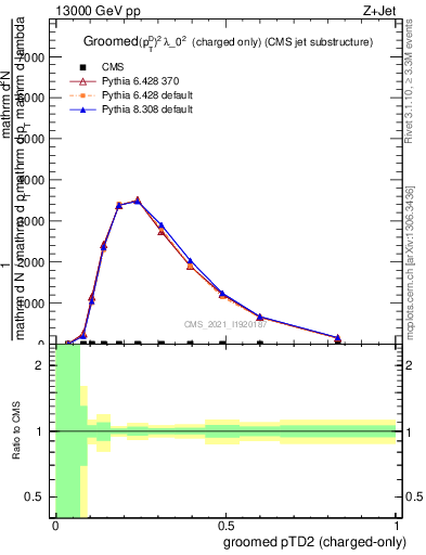 Plot of j.ptd2.gc in 13000 GeV pp collisions