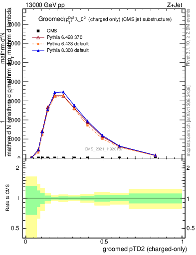 Plot of j.ptd2.gc in 13000 GeV pp collisions