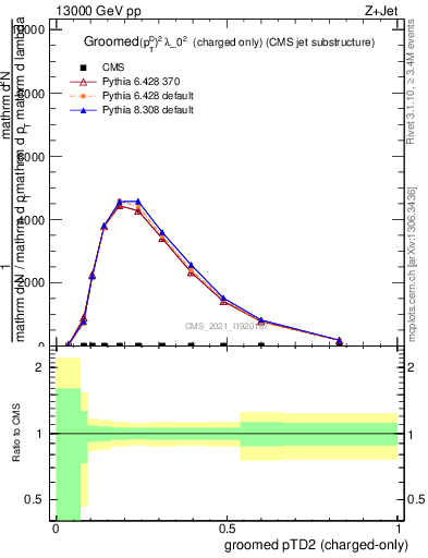 Plot of j.ptd2.gc in 13000 GeV pp collisions