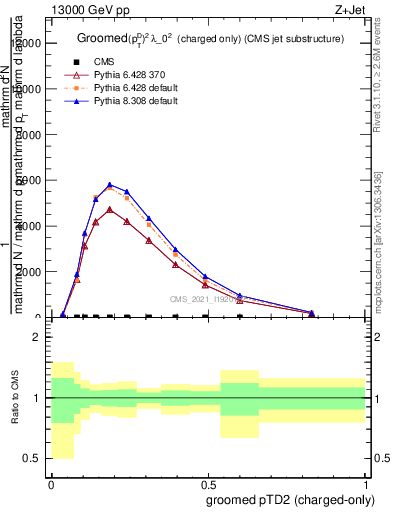 Plot of j.ptd2.gc in 13000 GeV pp collisions