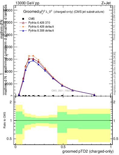 Plot of j.ptd2.gc in 13000 GeV pp collisions