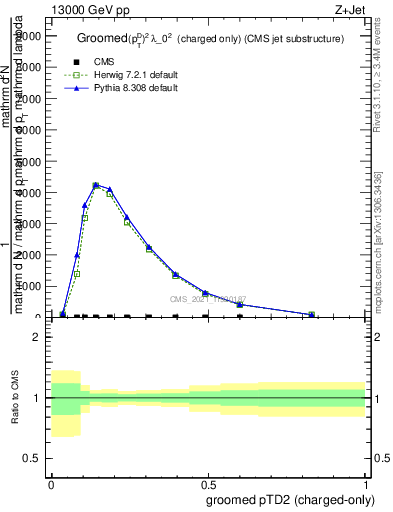 Plot of j.ptd2.gc in 13000 GeV pp collisions