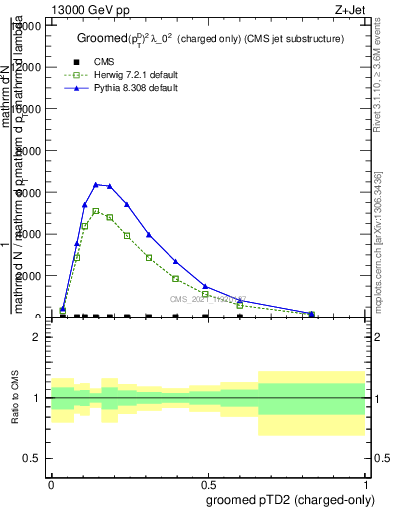 Plot of j.ptd2.gc in 13000 GeV pp collisions