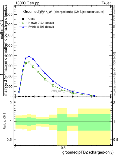 Plot of j.ptd2.gc in 13000 GeV pp collisions