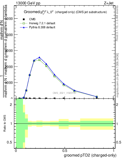 Plot of j.ptd2.gc in 13000 GeV pp collisions