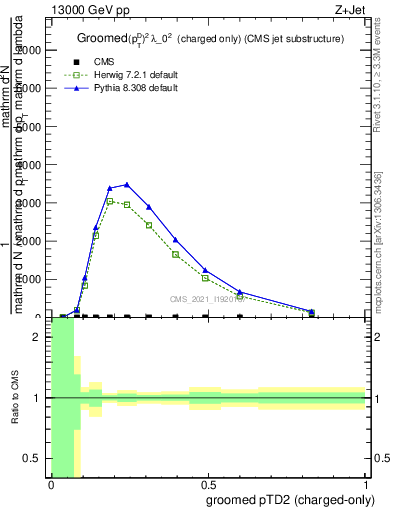 Plot of j.ptd2.gc in 13000 GeV pp collisions