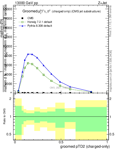 Plot of j.ptd2.gc in 13000 GeV pp collisions