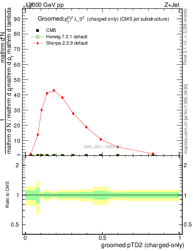 Plot of j.ptd2.gc in 13000 GeV pp collisions