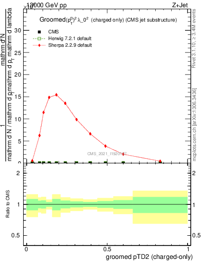 Plot of j.ptd2.gc in 13000 GeV pp collisions