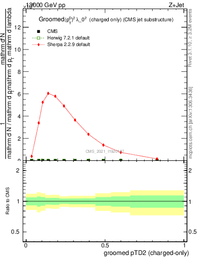 Plot of j.ptd2.gc in 13000 GeV pp collisions