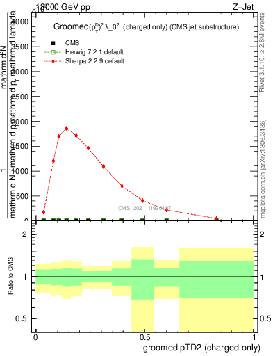 Plot of j.ptd2.gc in 13000 GeV pp collisions