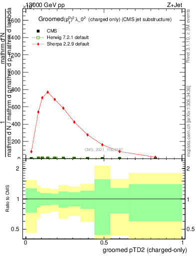 Plot of j.ptd2.gc in 13000 GeV pp collisions