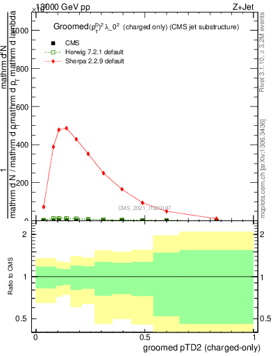 Plot of j.ptd2.gc in 13000 GeV pp collisions