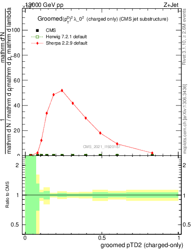 Plot of j.ptd2.gc in 13000 GeV pp collisions