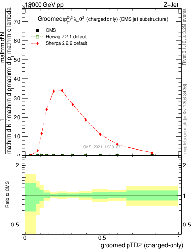 Plot of j.ptd2.gc in 13000 GeV pp collisions