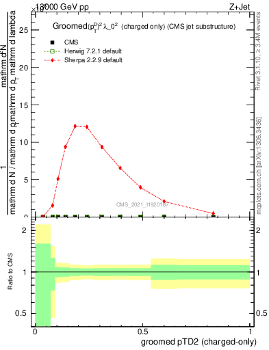 Plot of j.ptd2.gc in 13000 GeV pp collisions