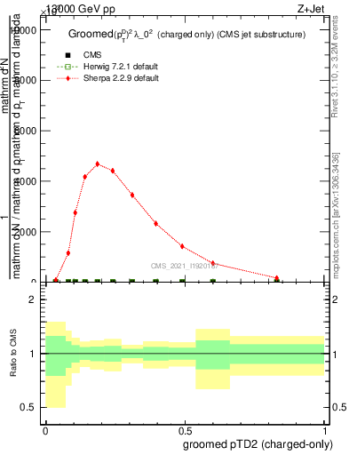 Plot of j.ptd2.gc in 13000 GeV pp collisions