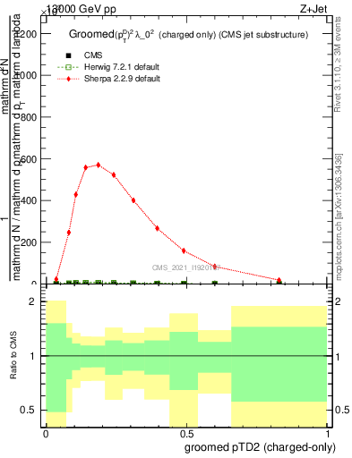 Plot of j.ptd2.gc in 13000 GeV pp collisions