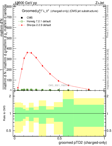 Plot of j.ptd2.gc in 13000 GeV pp collisions