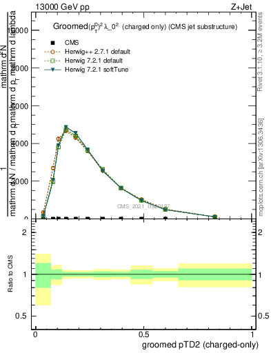 Plot of j.ptd2.gc in 13000 GeV pp collisions