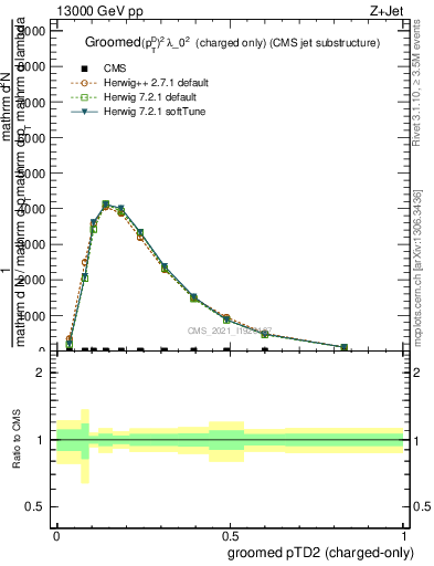 Plot of j.ptd2.gc in 13000 GeV pp collisions