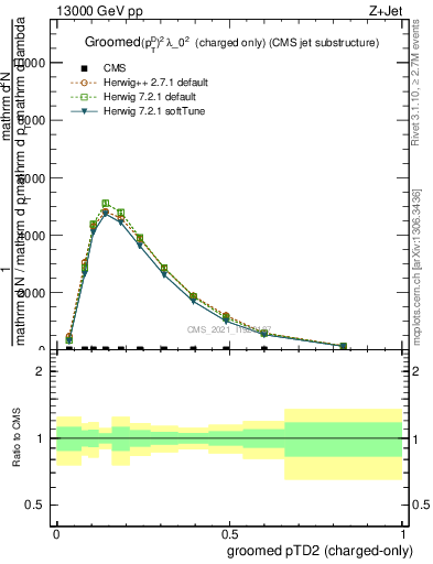 Plot of j.ptd2.gc in 13000 GeV pp collisions