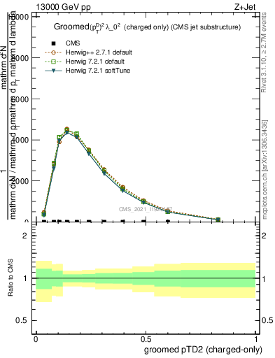 Plot of j.ptd2.gc in 13000 GeV pp collisions