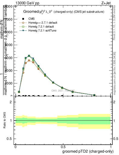 Plot of j.ptd2.gc in 13000 GeV pp collisions