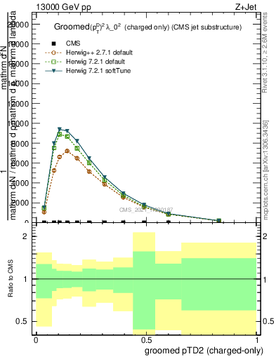 Plot of j.ptd2.gc in 13000 GeV pp collisions