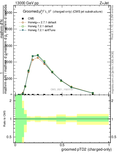 Plot of j.ptd2.gc in 13000 GeV pp collisions