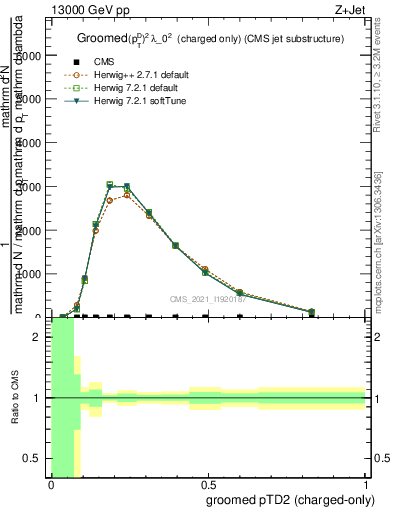 Plot of j.ptd2.gc in 13000 GeV pp collisions