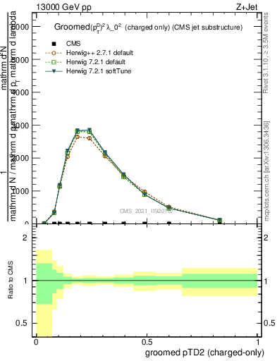 Plot of j.ptd2.gc in 13000 GeV pp collisions