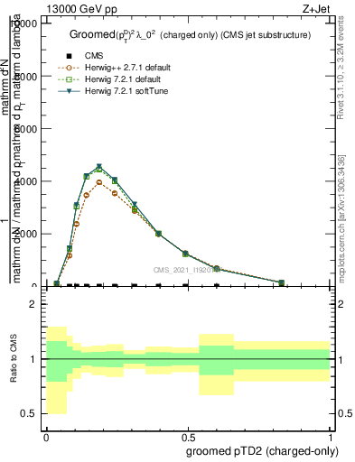 Plot of j.ptd2.gc in 13000 GeV pp collisions