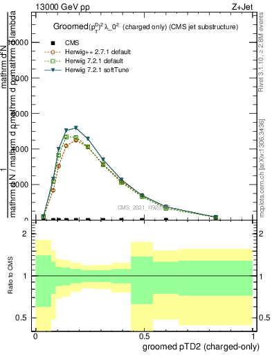 Plot of j.ptd2.gc in 13000 GeV pp collisions