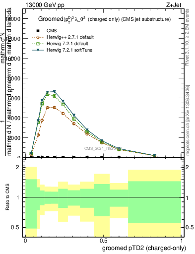 Plot of j.ptd2.gc in 13000 GeV pp collisions