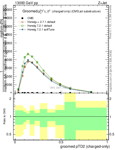 Plot of j.ptd2.gc in 13000 GeV pp collisions