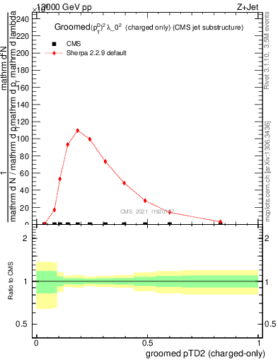 Plot of j.ptd2.gc in 13000 GeV pp collisions