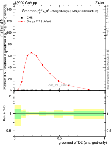 Plot of j.ptd2.gc in 13000 GeV pp collisions