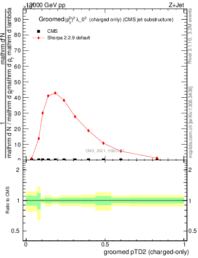 Plot of j.ptd2.gc in 13000 GeV pp collisions